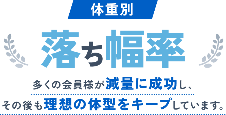 落ち幅率　多くの会員様が減量に成功し、その後も理想の体型をキープしています。